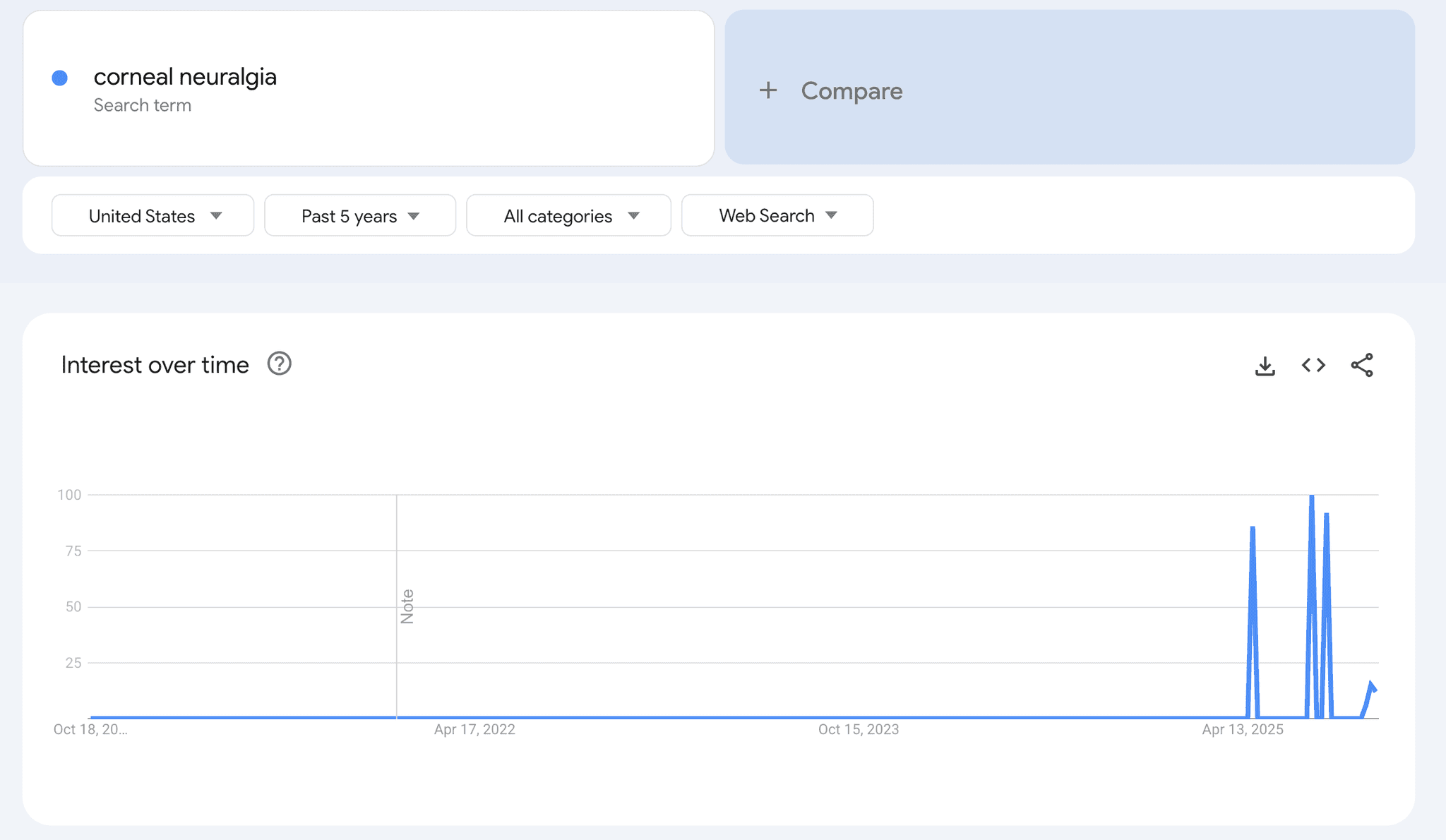 Corneal Neuralgia Search Trends
